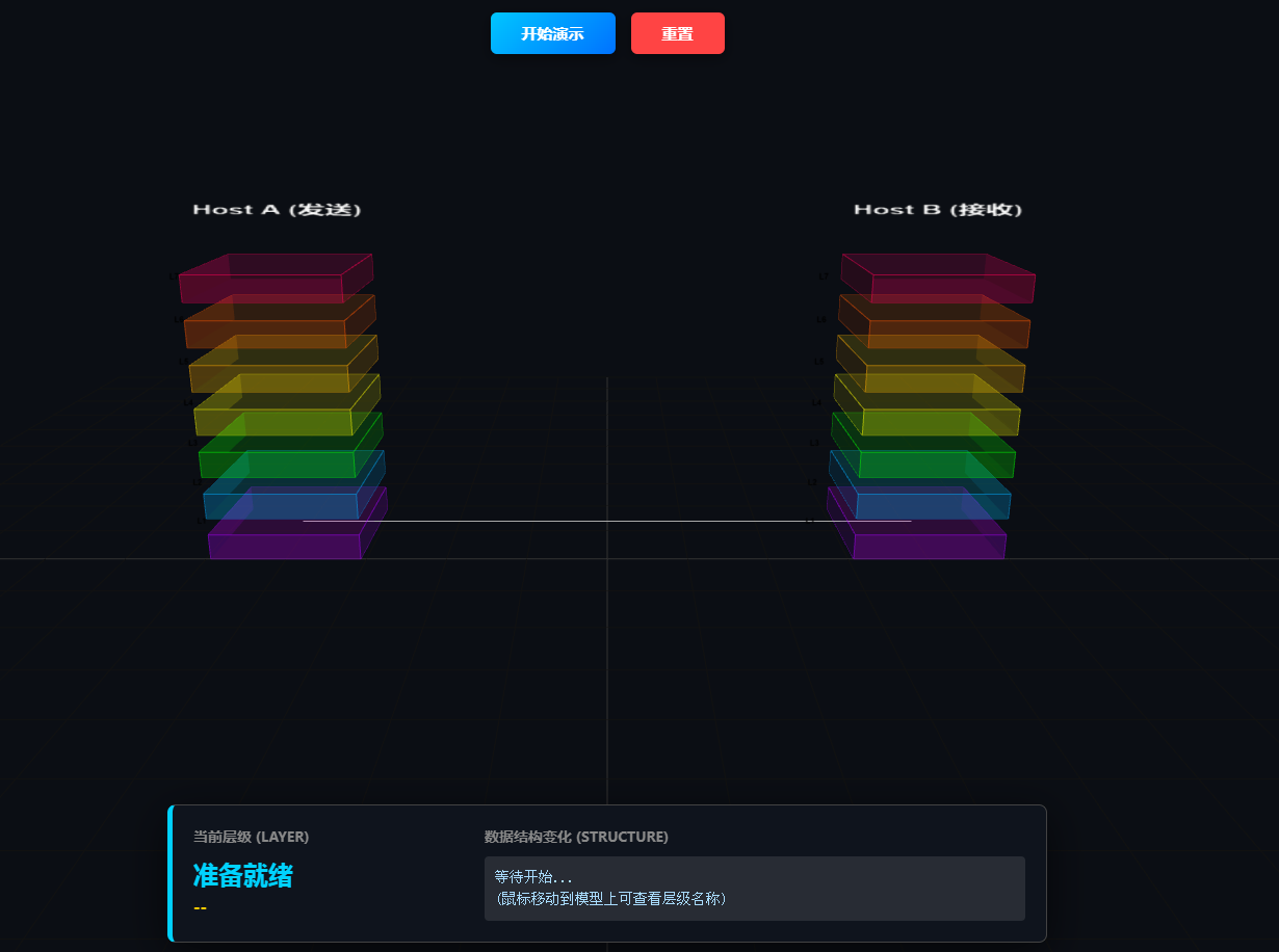 1.5数据在osi模型中的完整过程及功能3D模型